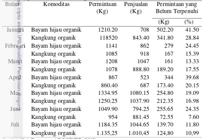 Tabel 3  Permintaan dan penjualan bayam hijau organik dan kangkung organik 