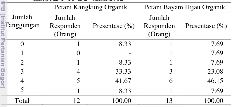 Tabel 10  Jumlah tanggungan petani bayam hijau organik dan kangkung organik 