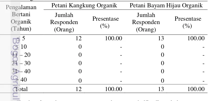 Tabel 12  Pengalaman bertani organik petani bayam hijau organik dan kangkung 