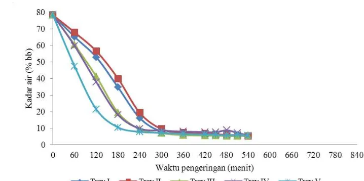 Gambar 29. Grafik penurunan kadar air terhadap waktu pengeringan umbi talas dengan Perlakuan II 