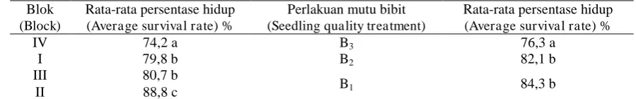 Tabel (Table) 3. Hasil uji beda nyata Tukey blok dan mutu bibit terhadap persentase hidup jenis meranti setelah satu tahun ditanam di lapangan di HPH PT Erna Djuliawati (Results of Tukey’s significant difference test of block and seedling quality on survival rate of red meranti species after one year planted in the field in PT Erna Djuliawati concession area) 