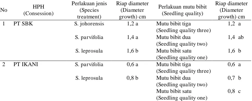 Tabel (Table) 7.  Hasil uji beda Tukey terhadap riap diameter berdasarkan jenis dan mutu  bibit di dua HPH setelah ditanam satu tahun di lapangan (The results of Tukey’s significant test of species and seedling quality on diameter growth in two concession areas after one year planted in the field) 