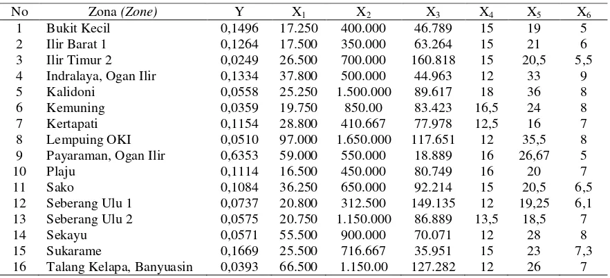 Tabel (Table) 8. Tabulasi hasil analisis regresi (Tabulation of regression analysis result)  
