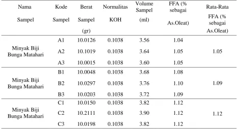 Tabel 4.1. Data Analisis Asam Lemak Bebas dalam Minyak Biji Bunga 