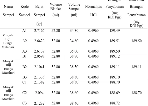 Tabel 4.2. Data Analisis Bilangan Penyabunan dalam Minyak Biji Bunga 
