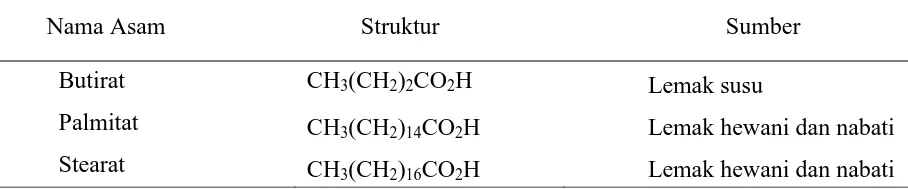 Tabel 2.5 Contoh-contoh dari asam lemak jenuh, antara lain: 