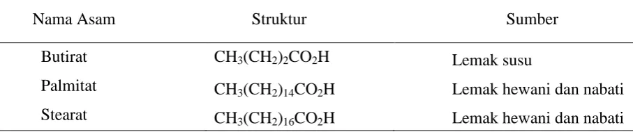 Tabel 2.5 Contoh-contoh dari asam lemak jenuh, antara lain: 