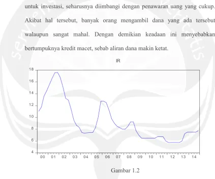 Gambar 1.2Perkembangan Suku Bunga SBI 31 Hari