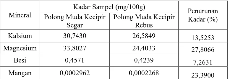 Tabel 4.4. Hasil Uji Beda Nilai Rata-Rata Kadar Kalsium, Magnesium, Besi dan Mangan antar Sampel  