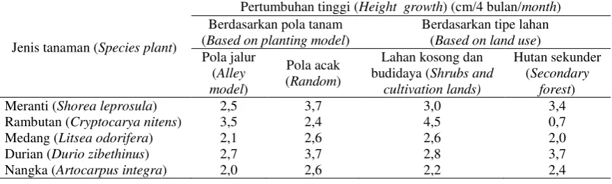 Tabel (Table) 1. Rata-rata pertumbuhan tanaman selama empat bulan (Averages of plant growth  during  four months) 