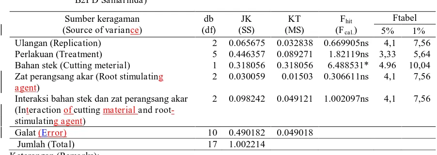 Tabel ( Table) 2. Analisis keragaman persentase stek (ArcSin√(%) menjadi anakan jenis pohon banggeris  de-ngan perlakuan bahan stek dan zat perangsang akar di rumah kaca B2PD Samarinda (Va-