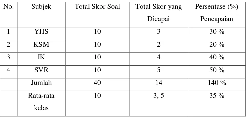 Tabel. 3 Hasil Pre-Test Prestasi Belajar Matematika Bab Penjumlahan  