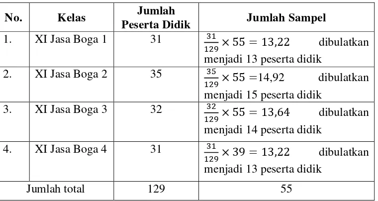 Tabel 2. Jumlah Sampel Siswa Kelas XI Jasa Boga 