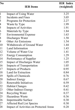 TABEL 3.1Indonesian Environmental Reporting Indeks (IER)