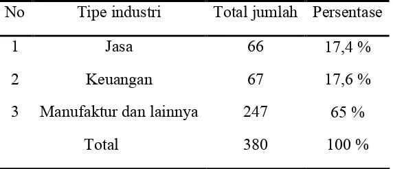 Tabel 4.2Sampel dan Klasifikasi Industri