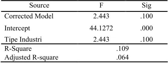 Tabel 4.7aHasil ANOVA terhadap Tipe Industri