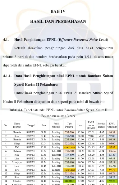 Tabel 4.1. Tabel data nilai EPNL untuk Bandara Sultan Syarif Kasim II 