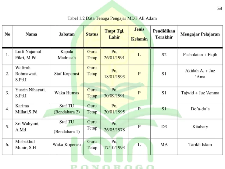 Tabel 1.2 Data Tenaga Pengajar MDT Ali Adam 