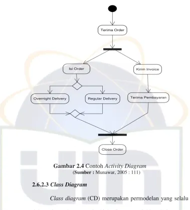 Gambar 2.4 Contoh Activity Diagram 