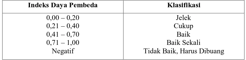 Tabel 3.3 Klasifikasi Indeks Daya Pembeda 