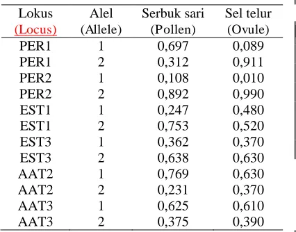 Tabel (Table) 2.  Penaksiran frekuensi gen pada anakan bakau bandul (Estimation of gene frequen-cy in bakau bandul seedlings) 