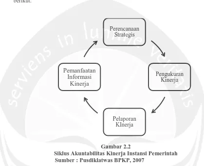 Gambar 2.2 Siklus Akuntabilitas Kinerja Instansi Pemerintah 
