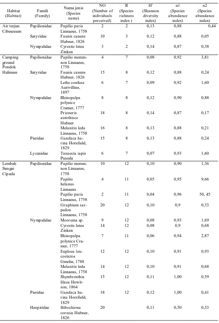 Tabel (Table) 3. Keanekaragaman jenis kupu-kupu (Diversity of butterflies’ species) 