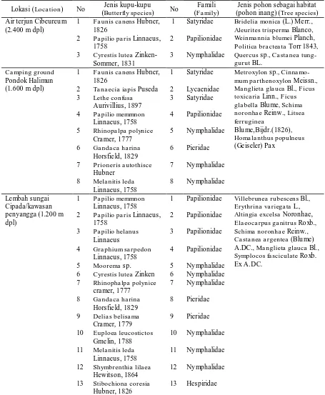 Tabel (Table) 1. Daftar jenis kupu-kupu yang dikoleksi (List of collected species of the butterflies) 