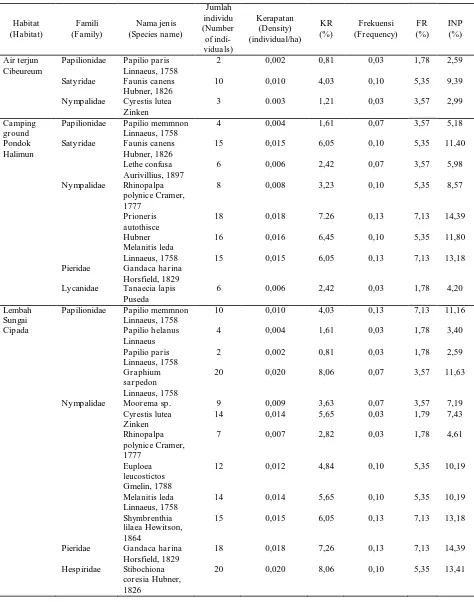 Tabel (Table) 2.  Jenis kupu-kupu dengan INP tertinggi (Species of butterflies with the highest importance value indices) 