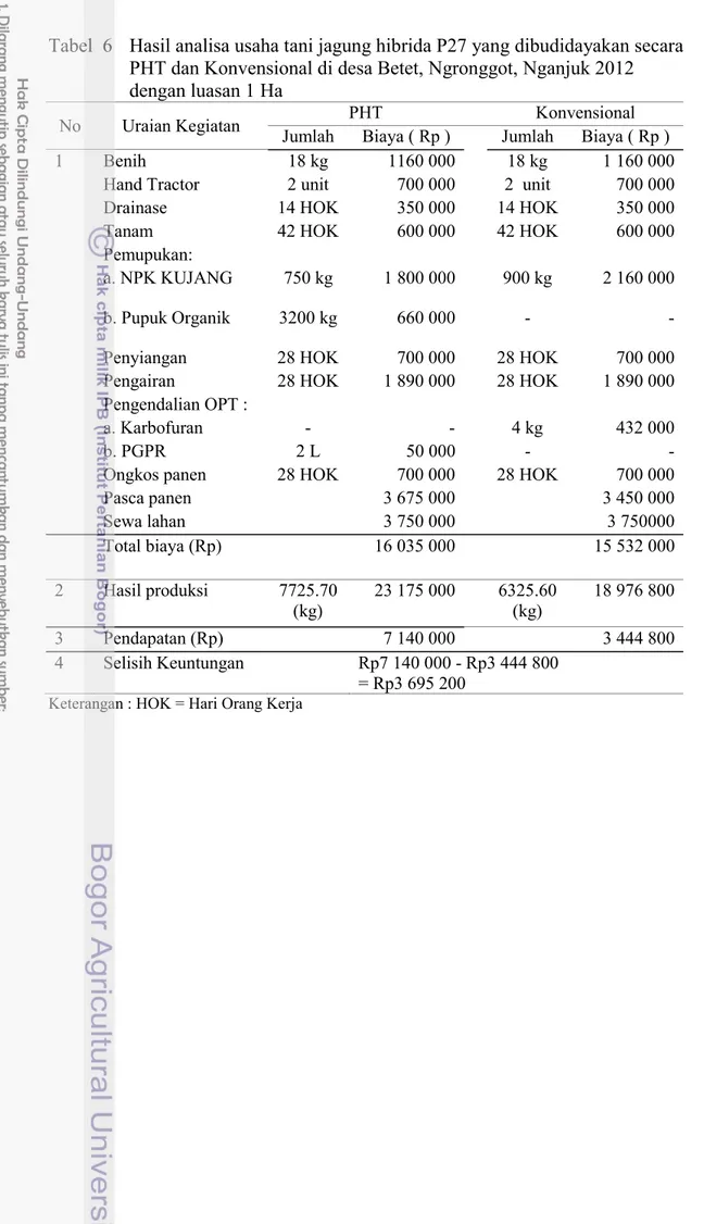 Tabel  6    Hasil analisa usaha tani jagung hibrida P27 yang dibudidayakan secara  PHT dan Konvensional di desa Betet, Ngronggot, Nganjuk 2012  dengan luasan 1 Ha 