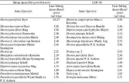 Tabel (Table) 4. Jenis-jenis dominan berdasarkan basal area di hutan alam primer dan LOF-30 (Dominant species based on basal area at old growth forest and LOF 30) 