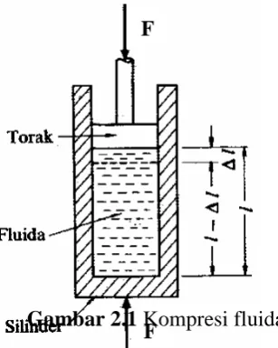 Gambar 2.1 Kompresi fluida F 