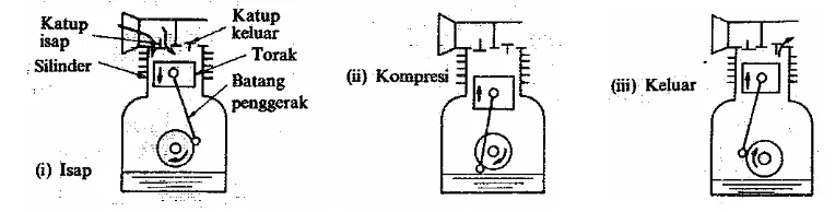 Gambar 2.2 Langkah kerja kompresor kerja tunggal 