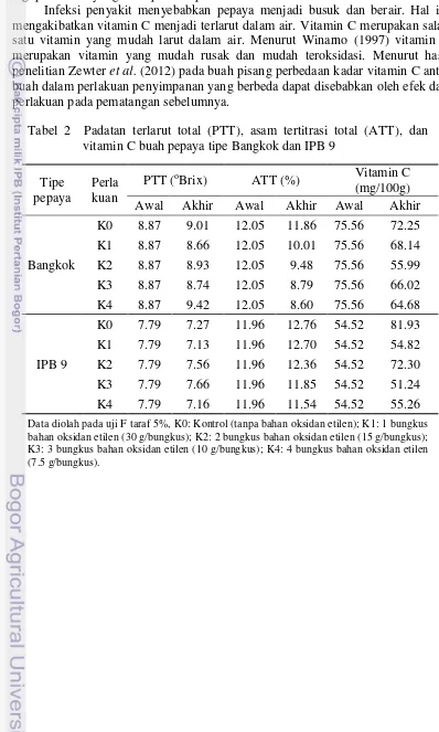 Tabel 2  Padatan terlarut total (PTT), asam tertitrasi total (ATT), dan 