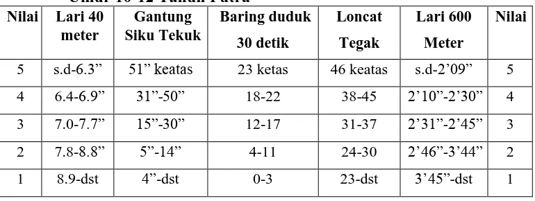 Tabel 1. Tabel Nilai Tes Kesegaran Jasmani Indonesia untuk Anak Umur 10-12 Tahun Putra  