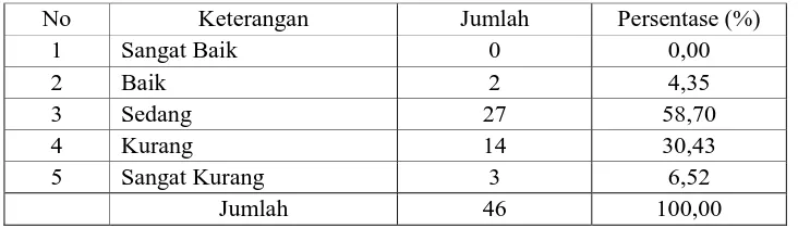 Tabel 4.Data Hasil Tes Kesegaran Jasmani Siswa Kelas Atas SDNegeri PalihanLor TA 2014-2015   