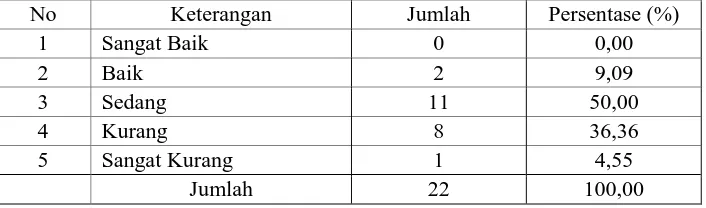 Tabel 5 :  Tingkat Kesegaran Jasmani Siswa Putra Kelas IV  – VI    SD Negeri Palihan Lor Tahun 2015  