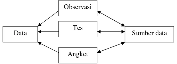Gambar 2. Skema Triangulasi Sumber Data Penelitian (H.B. Sutopo, 2002: 81) 