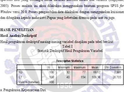  Tabel I Statistik Deskriptif Hasil Pengukuran Variabel 