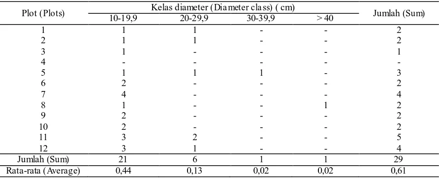 Tabel (Table ) 1. Jumlah pohon Aquilaria malaccensis  pada setiap plot penelitian di Labanan Kabupaten Berau, Kalimantan Timur  (Number of Aquilaria malaccensis trees in each research plot, at Labanan Berau District, East Kalimantan) 