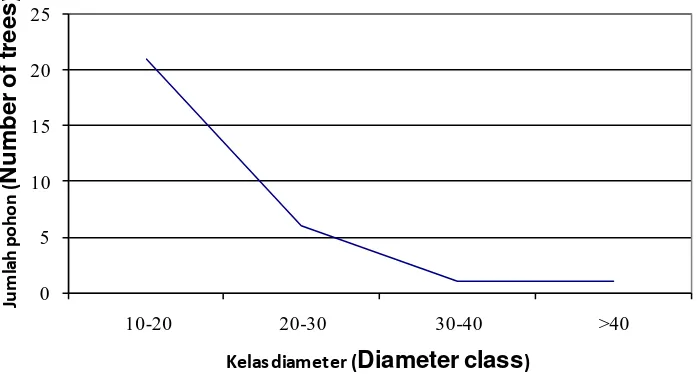 Gambar ( Figure) 2. Jumlah pohon A. malaccensis berdasarkan kelas diameter yang   terdapat pada plot penelitian di Labanan, Kabupaten Berau, Kalimantan Timur (Number of A