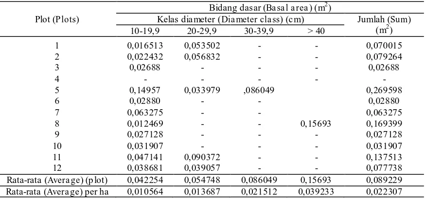 Tabel (Table) 2. Luas bidang dasar A. malaccensis  pada setiap plot penelitian di Labanan Kabupaten Berau, Kalimantan Timur (Basal area of A