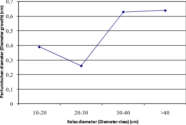 Gambar (Figure) 4.  Kurva kumulatif frekuensi relatif A. malaccensis yang terdapat dalam plot penelitian di  Labanan Kabupaten Berau, Kalimantan Timur (Curve of relative frequency cumulative of A