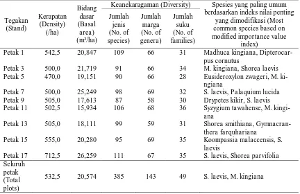 Tabel (Table) 1.  Kondisi tegakan pada setiap petak sampel di Hutan Lindung Sungai Wain (Condition of stands in each sample plots in Sungai Wain Protection Forest)  