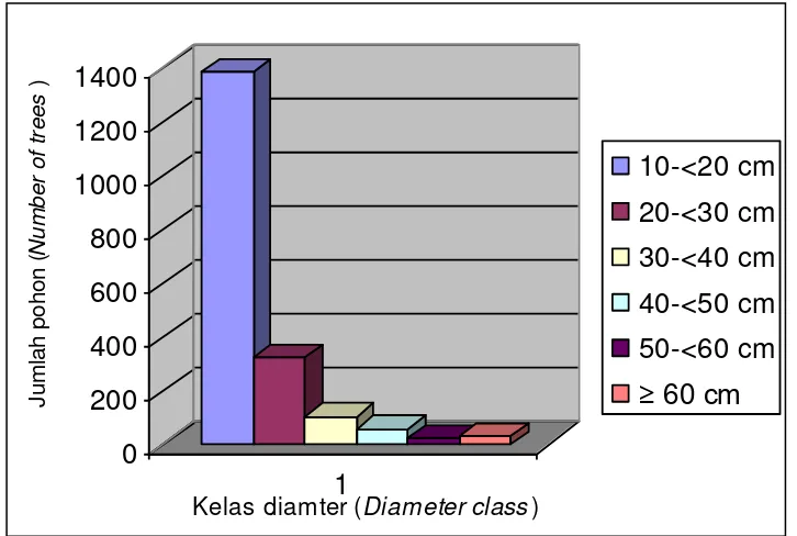 Tabel (Table) 2.  Sepuluh spesies pohon yang paling umum dalam komunitas tegakan berdasarkan indeks nilai penting (Ten most common trees species in the forest community based on the importance value index) 