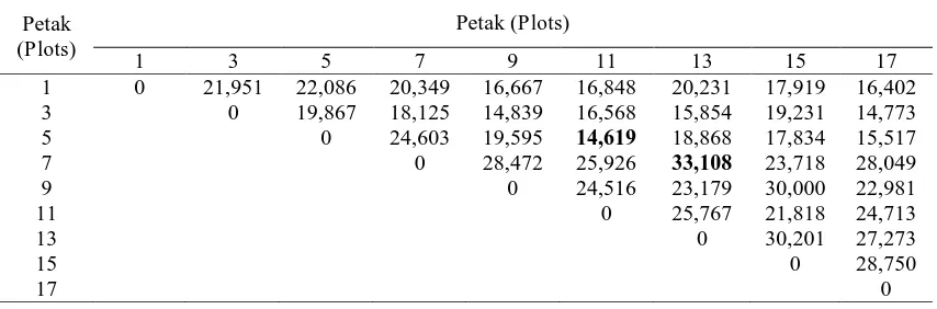 Tabel (Table) 4. Persentase indeks kesamaan komposisi tegakan antar petak peneltian (Percentage of similarity indices of stand composition between research plots)   
