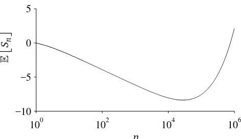 Figure 1: An example of the exact development of E(�Sn�, when s1 = 1 and θ = 0.01. The sequenceE�Sn�)n≥1 decreases until n is over 27,000 and exceeds the initial value only with n over 750,000.