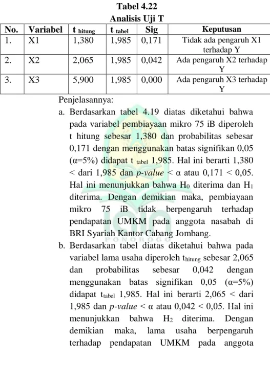Tabel 4.22  Analisis Uji T 