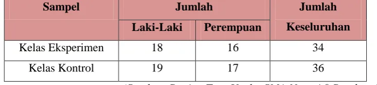Tabel 3.3 Sampel Penelitian 