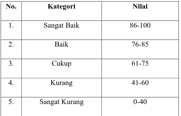 Tabel 3.5 